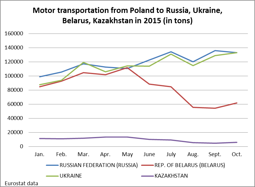 Motor transportation from Poland 