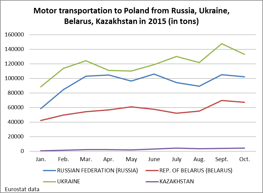 Motor transportation to Poland 